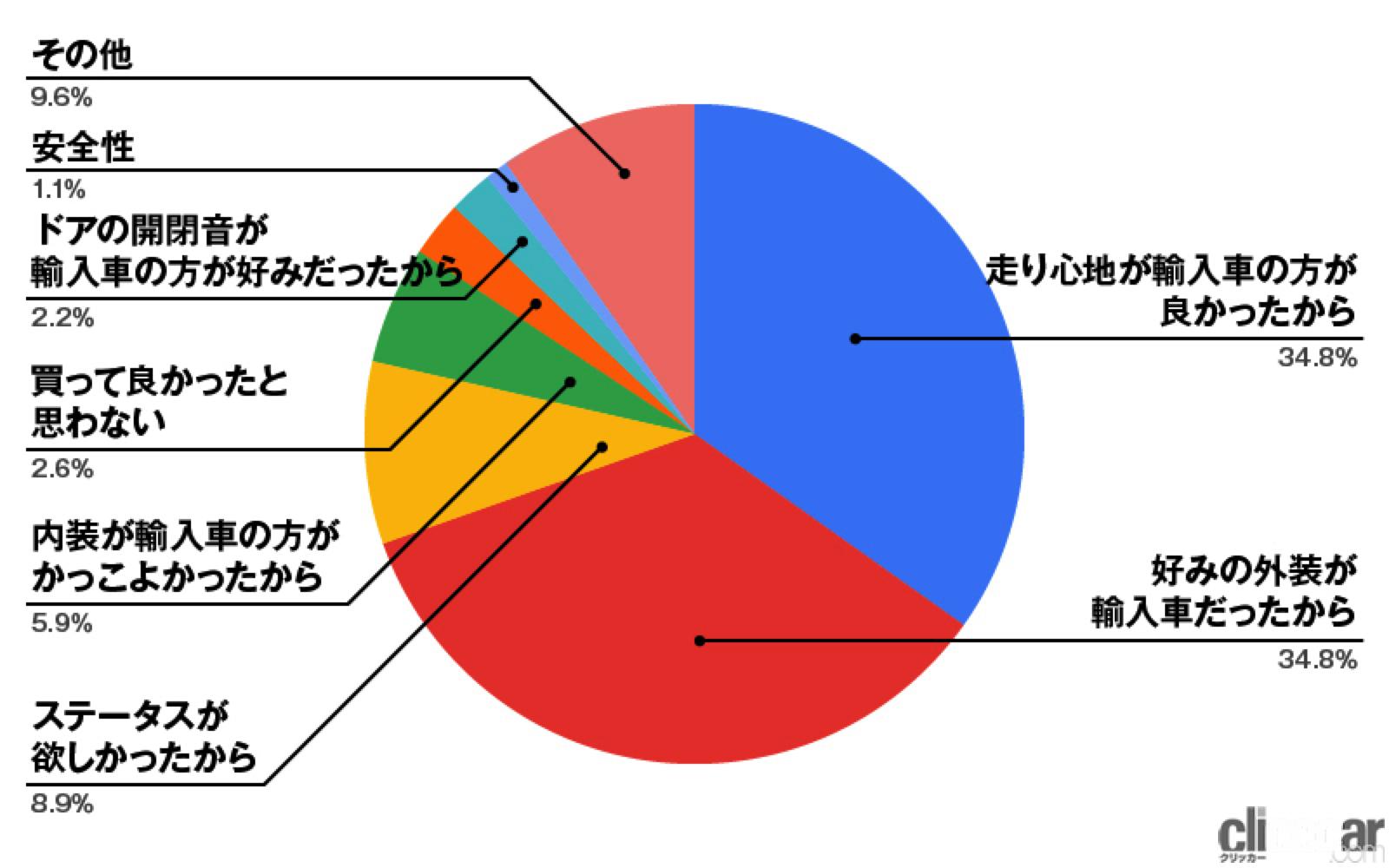 Importcar Survey 03 画像 輸入車ユーザーの購入理由は 走り心地 と 外装デザイン で選ぶ人が全体の約70 Clicccar Com