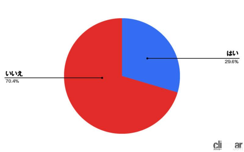 「輸入車ユーザーの購入理由は？「走り心地」と「外装デザイン」で選ぶ人が全体の約70%」の5枚目の画像