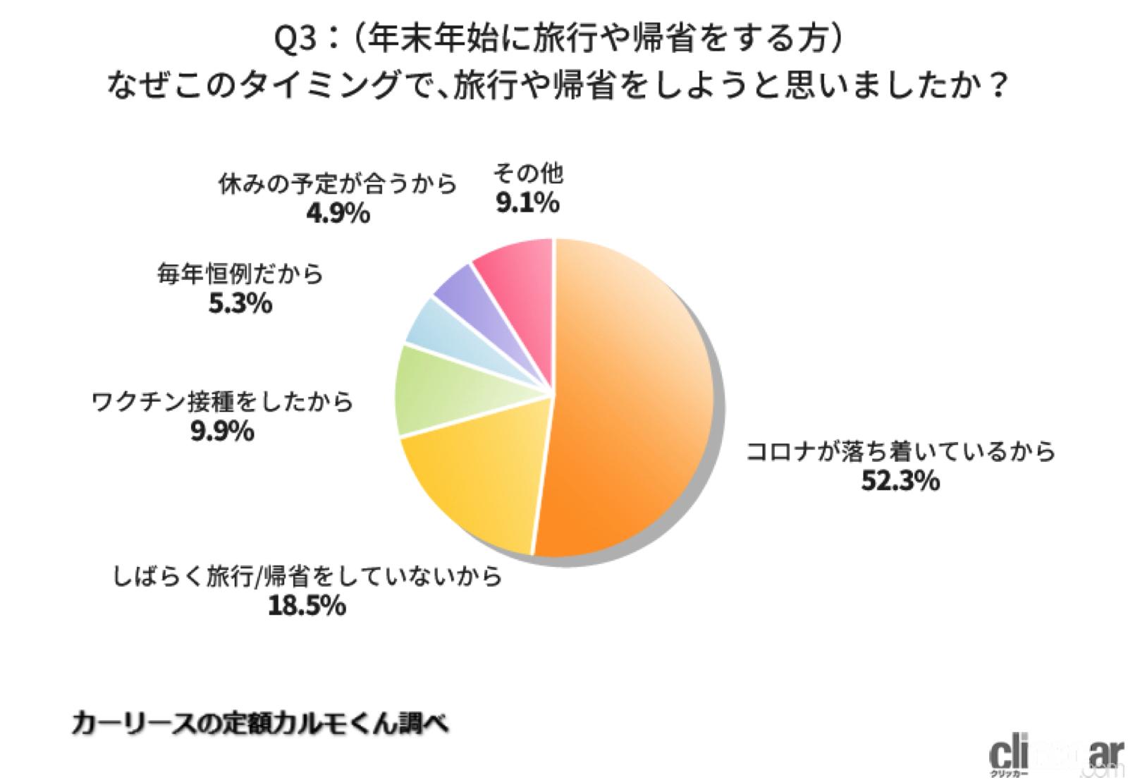 もうすぐ年末年始！旅行や帰省をするのは29%、移動手段に「クルマ」を 