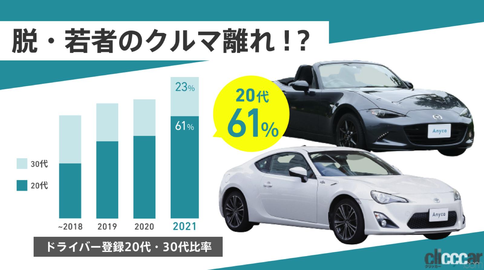 コロナ禍で若者の個人間カーシェア利用者が急増 クルマを持ちたいと考えている代も84 5 に Clicccar Com