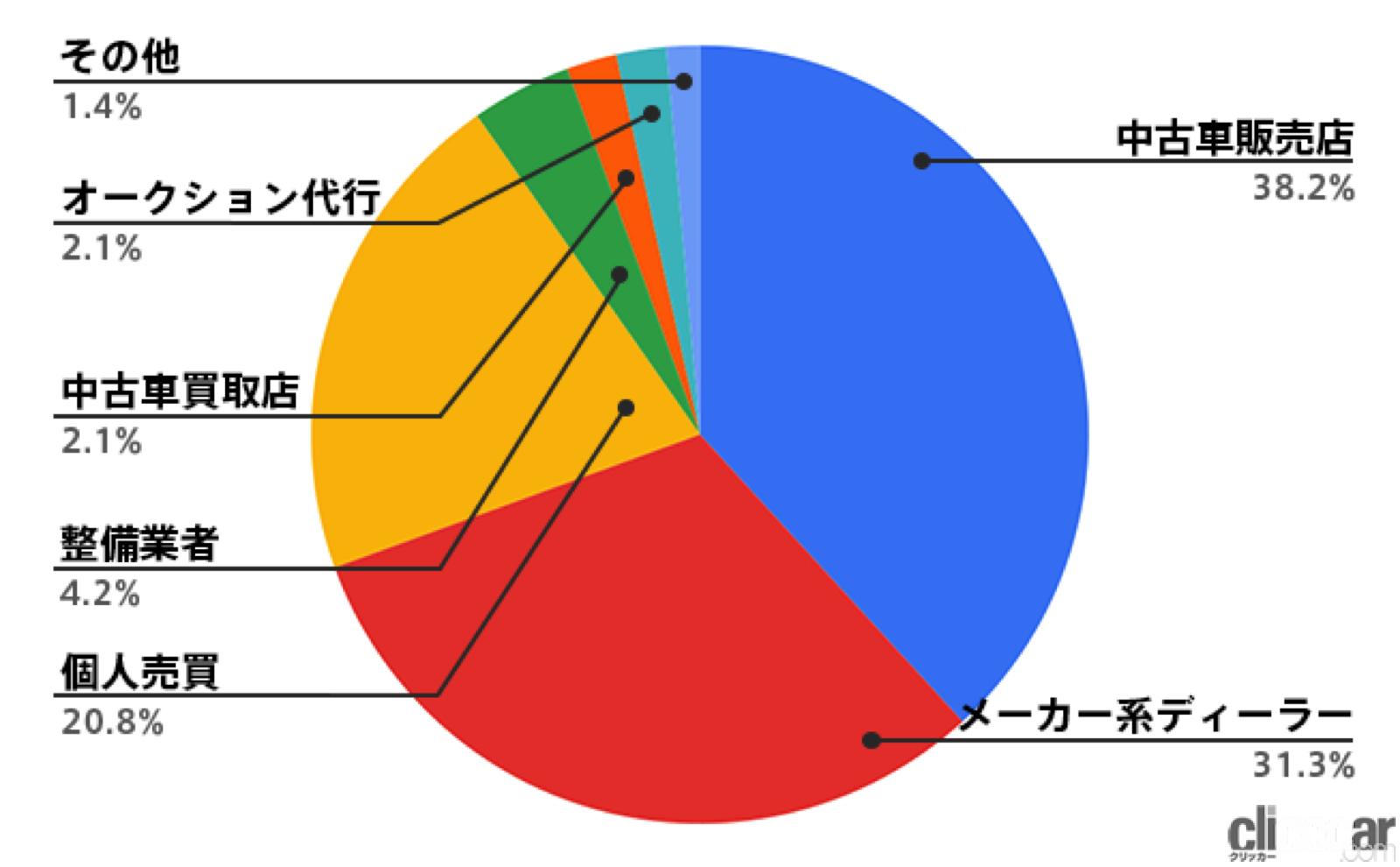 Oldcar Survey 01 画像 旧車好きに大調査 車両の最多購入価格帯は 1万円 500万円 で意外に多いのが個人売買 Clicccar Com