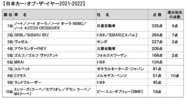 2021-2022 日本カー・オブ・ザ・イヤー得点表