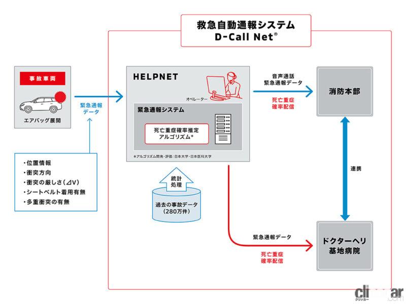 「新型アウトランダー（PHEV）が対応する「MITSUBISHI CONNECT」のSOSコールとD-Call Netとは？」の2枚目の画像