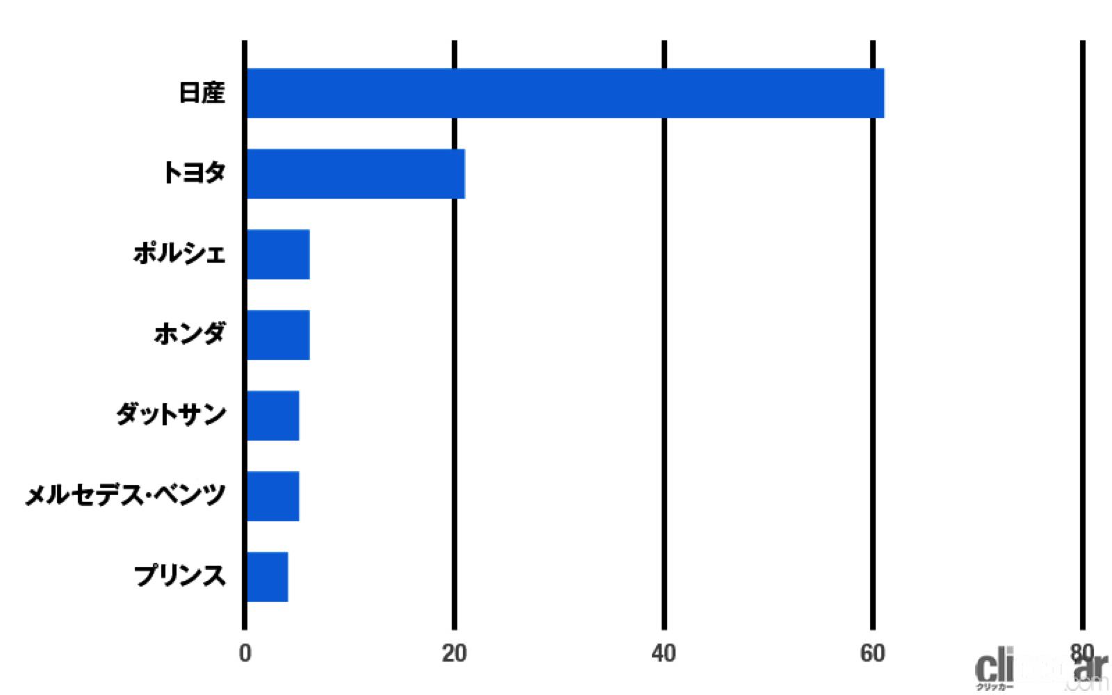 1967 Toyota 00gt 01 画像 旧車好きが選ぶ人気ランキング 古いクルマのイメージが最も強いメーカーは 日産 代表的車種で1位になったのは Clicccar Com