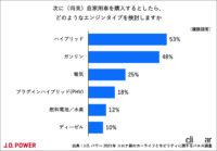 コロナ禍のクルマ意識を調査。次に買いたい愛車はハイブリッドが1位、使い方で人気はアウトドアや音楽・映画 - carlife_mobility_survey_04