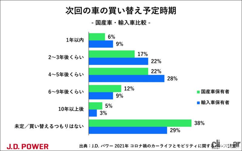 「コロナ禍のクルマ意識を調査。次に買いたい愛車はハイブリッドが1位、使い方で人気はアウトドアや音楽・映画」の11枚目の画像