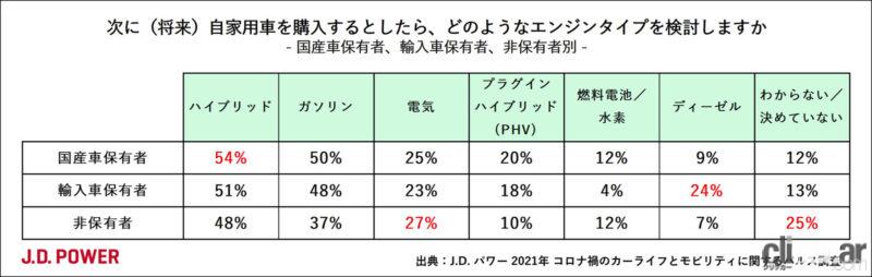 「コロナ禍のクルマ意識を調査。次に買いたい愛車はハイブリッドが1位、使い方で人気はアウトドアや音楽・映画」の10枚目の画像