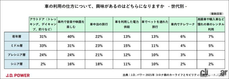 「コロナ禍のクルマ意識を調査。次に買いたい愛車はハイブリッドが1位、使い方で人気はアウトドアや音楽・映画」の14枚目の画像