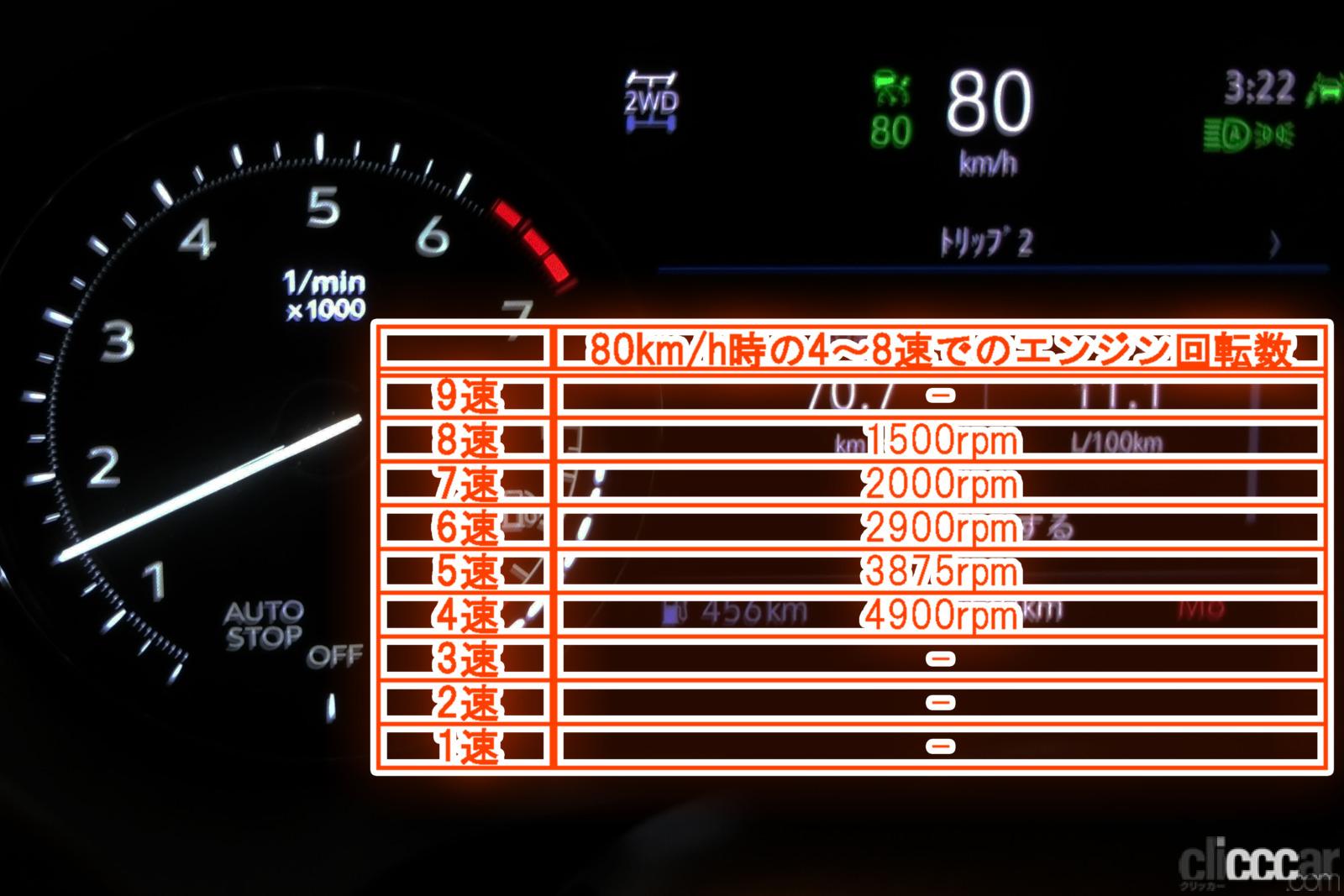 Meter 1500rpm At 80km Per Hour And 8th Gear With Text 画像 輸入車音痴 国産崇拝者が左ハンドルアメ 車に乗ってみた 最新キャデラックxt4試乗その1 内装外装と走り編 新型車ねちねちチェック第6弾 Clicccar Com