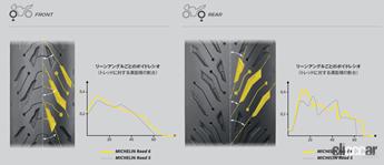 「二輪車スポーツツーリング用タイヤのミシュラン「ROAD 6」「ROAD 6 GT」が新登場」の1枚目の画像