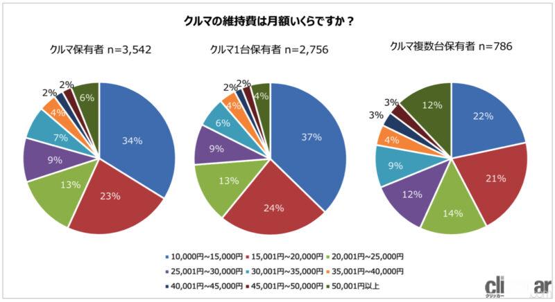 「クルマの維持費は月に「1万5000円以下」が最多。最も負担に感じるのは「車検費用」が53%」の5枚目の画像