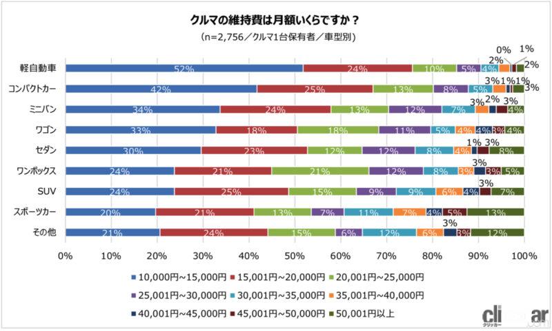 「クルマの維持費は月に「1万5000円以下」が最多。最も負担に感じるのは「車検費用」が53%」の6枚目の画像