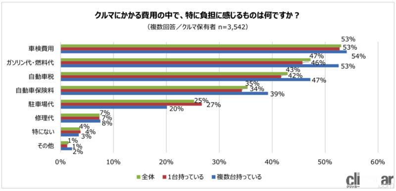 「クルマの維持費は月に「1万5000円以下」が最多。最も負担に感じるのは「車検費用」が53%」の7枚目の画像