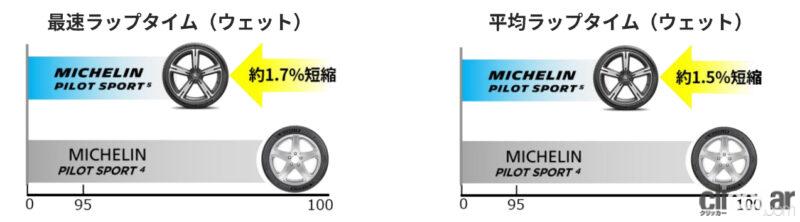 「ダイナミックスポーツタイヤの「MICHELIN PILOT SPORT 5」は、ドライ・ウェット路面でのハイグリップだけでなく、快適性や省燃費性能にも配慮」の2枚目の画像