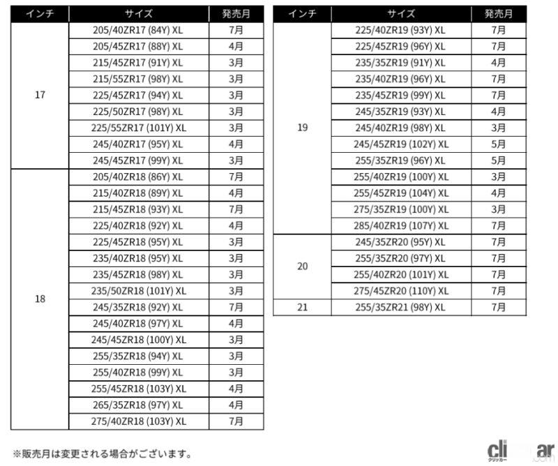 「ダイナミックスポーツタイヤの「MICHELIN PILOT SPORT 5」は、ドライ・ウェット路面でのハイグリップだけでなく、快適性や省燃費性能にも配慮」の4枚目の画像