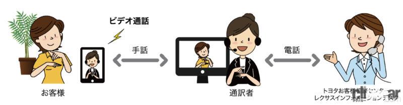 「自動車メーカー初！ トヨタが聴覚障がいドライバーなどに向けた「手話通訳サービス」を開始」の5枚目の画像