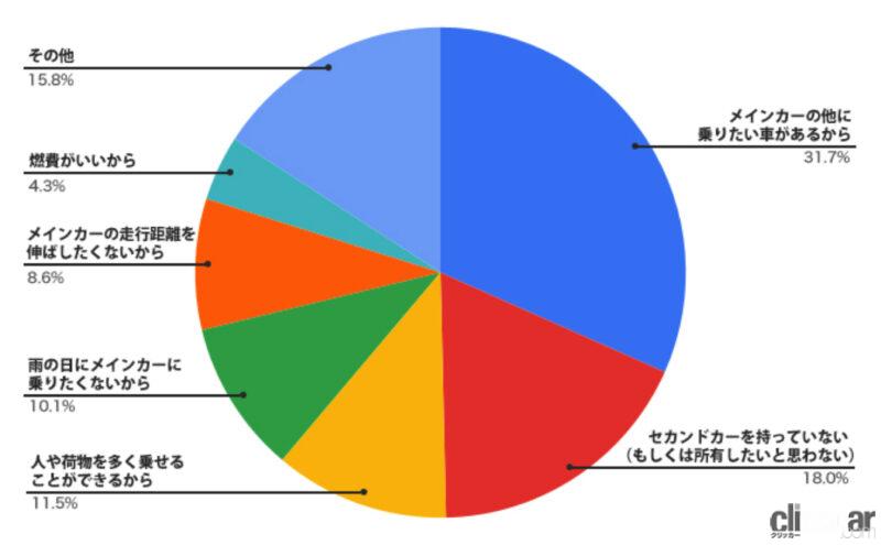 「旧車乗りにセカンドカーは必須!? 2台目に欲しい車種は便利なミニバンだけでなく、軽スポーツカーも多数」の7枚目の画像