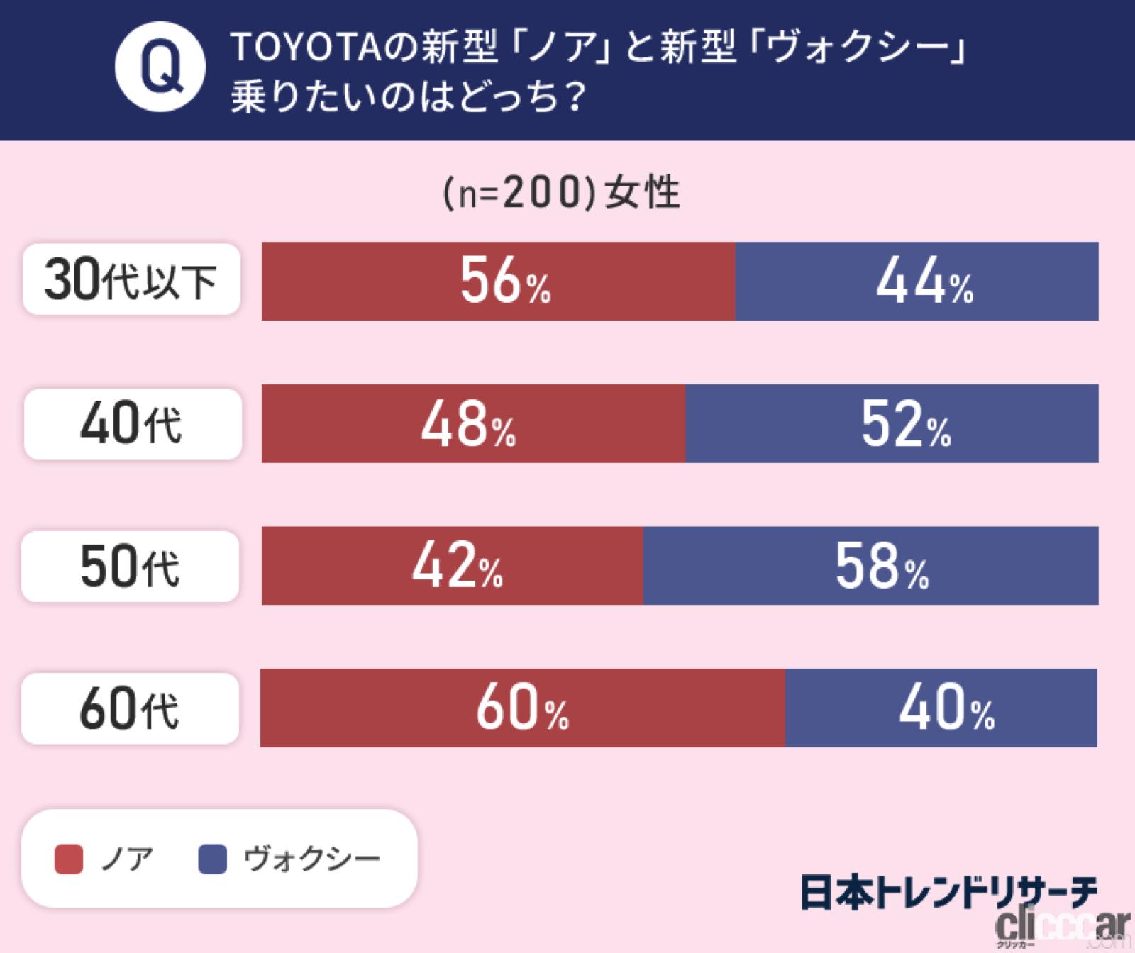 Toyota Noah Voxy Survey01 画像 トヨタの新型ミニバン対決 4代目 ノア と ヴォクシー クルマ好きはどちらに乗りたい Clicccar Com