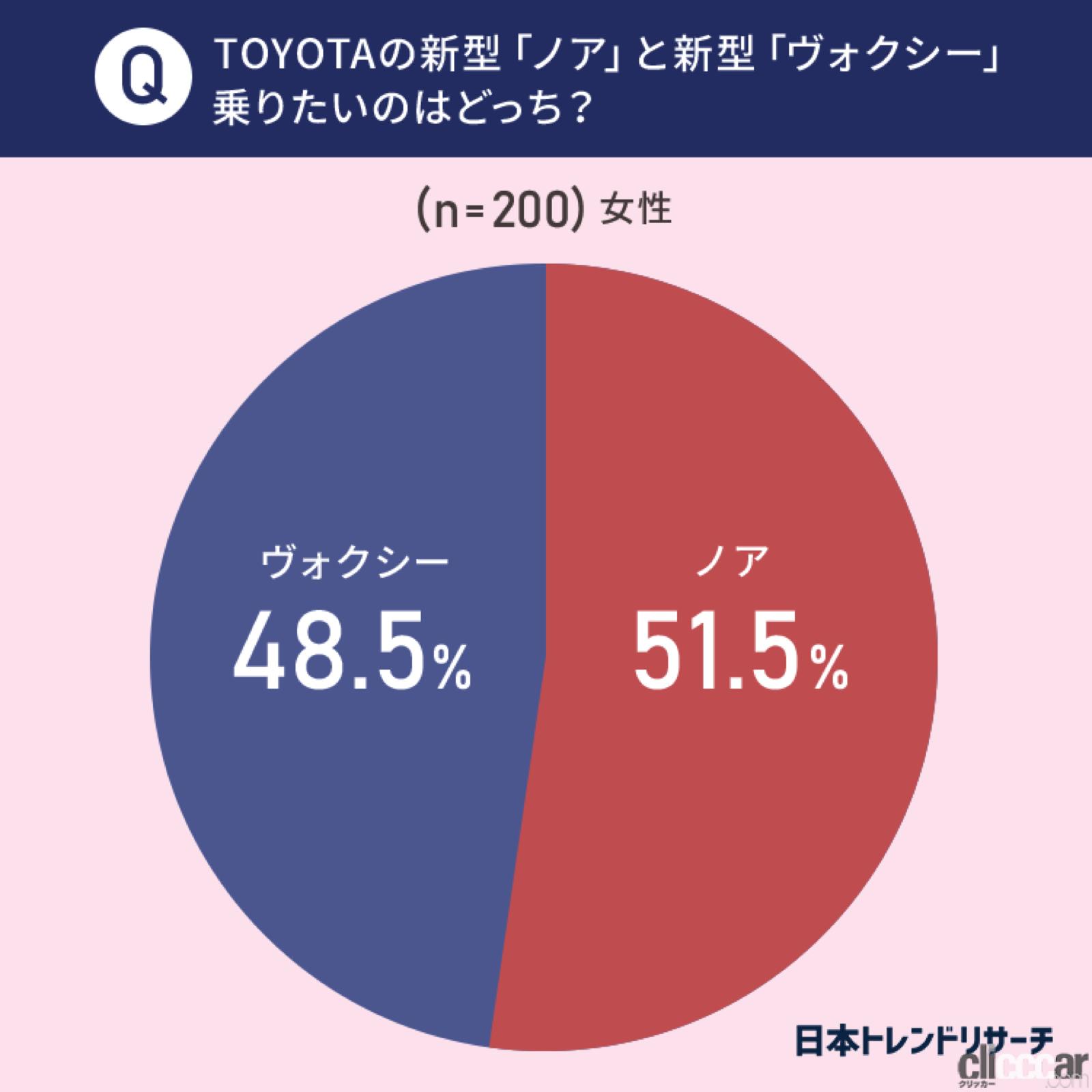 トヨタの新型ミニバン対決 4代目 ノア と ヴォクシー クルマ好きはどちらに乗りたい Clicccar Com