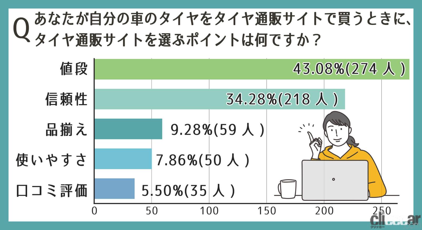 タイヤ通販サイトを選ぶポイントは 価格の安さ が最多 取り付け店探しを面倒に思う人も Clicccar Com