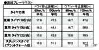 ぶっちゃけタイヤってどれだけ減ったら限界なの？【スリップサインが出るのは かなりヤバイ状況】 - hyou