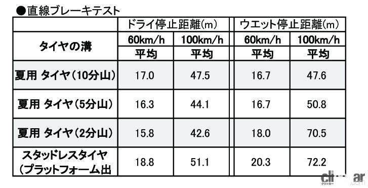 「ぶっちゃけタイヤってどれだけ減ったら限界なの？【スリップサインが出るのは かなりヤバイ状況】」の3枚目の画像