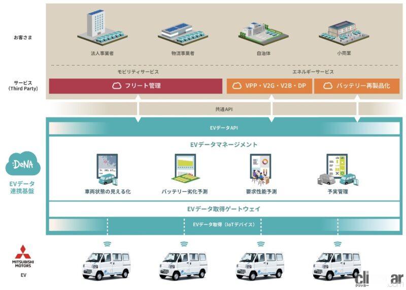 「三菱自動車とDeNAが商用EVの本格普及に向けた協業の検討をスタート」の1枚目の画像