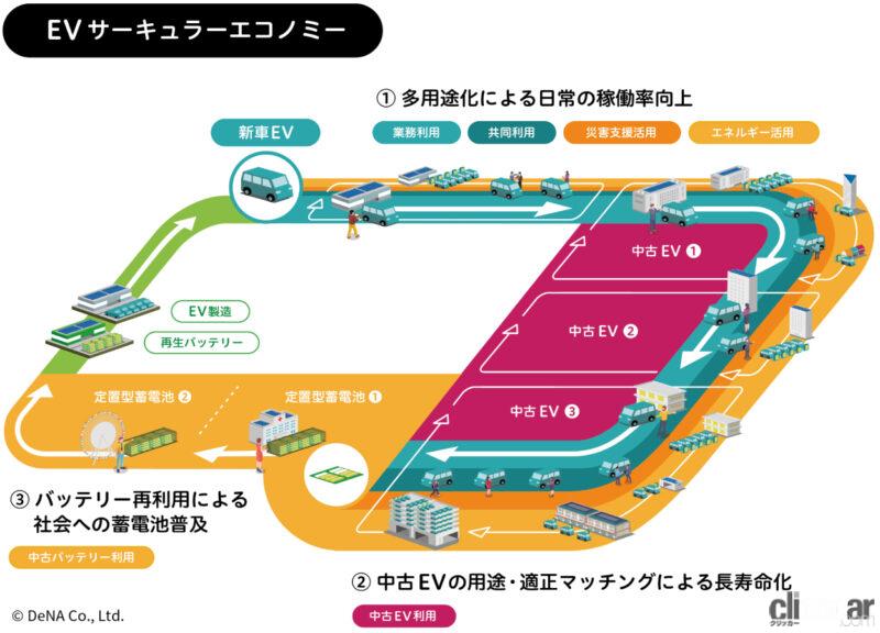 「三菱自動車とDeNAが商用EVの本格普及に向けた協業の検討をスタート」の2枚目の画像