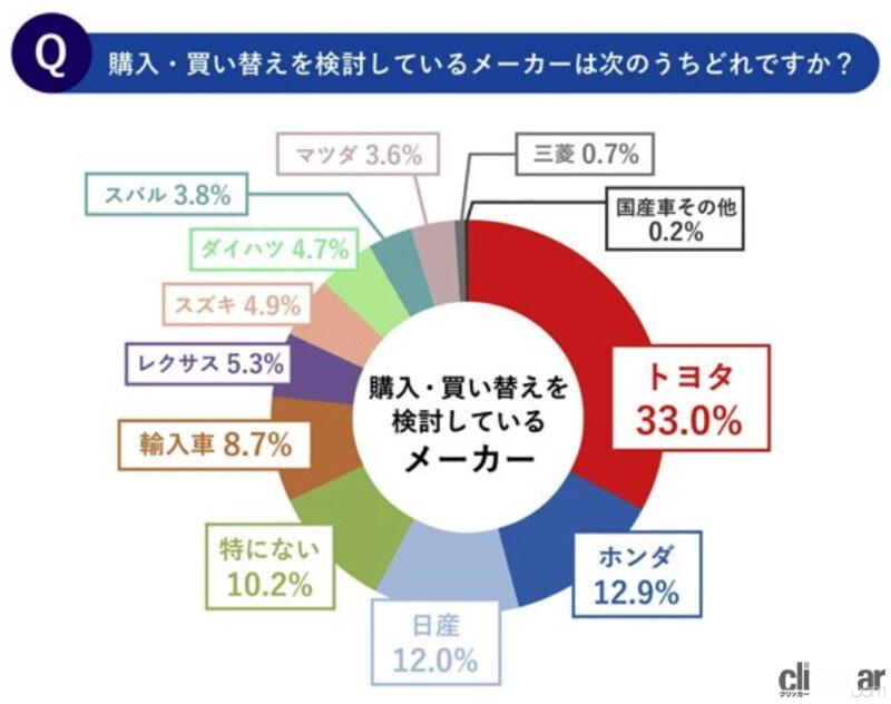 「購入を検討しているクルマの人気ランキング。 車種別ではトヨタ「アクア」が最多、ボディタイプで1位になったのは？　」の10枚目の画像