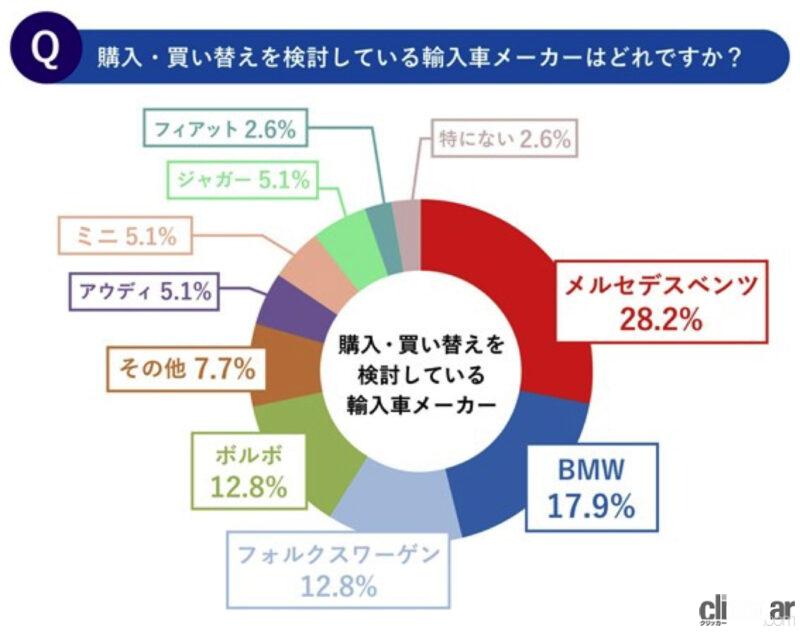 「購入を検討しているクルマの人気ランキング。 車種別ではトヨタ「アクア」が最多、ボディタイプで1位になったのは？　」の11枚目の画像