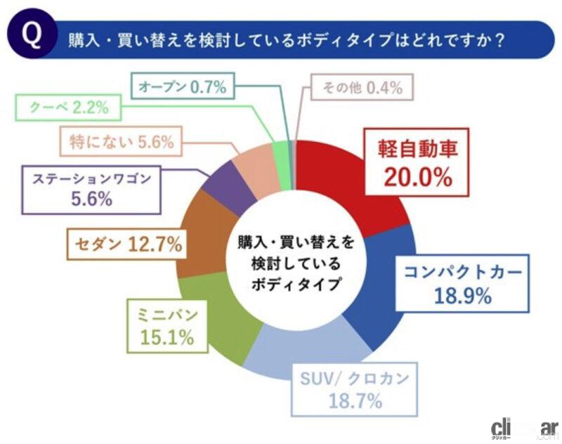 「購入を検討しているクルマの人気ランキング。 車種別ではトヨタ「アクア」が最多、ボディタイプで1位になったのは？　」の12枚目の画像