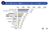 「購入を検討しているクルマの人気ランキング。 車種別ではトヨタ「アクア」が最多、ボディタイプで1位になったのは？　」の14枚目の画像ギャラリーへのリンク