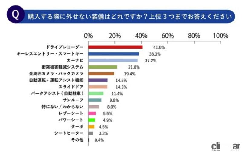 「購入を検討しているクルマの人気ランキング。 車種別ではトヨタ「アクア」が最多、ボディタイプで1位になったのは？　」の14枚目の画像