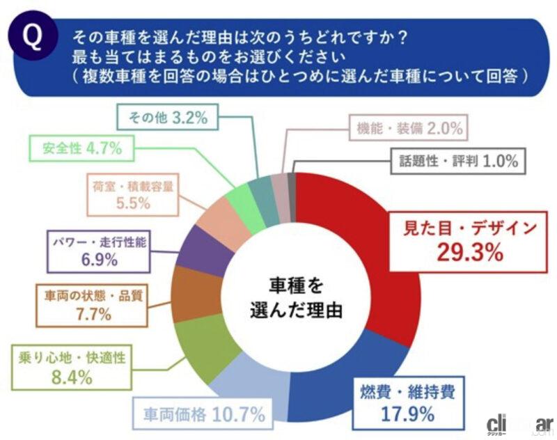 「購入を検討しているクルマの人気ランキング。 車種別ではトヨタ「アクア」が最多、ボディタイプで1位になったのは？　」の15枚目の画像