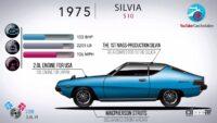 「EVで復活する日産シルビア。1965年初代モデルから歴史を振り返る」の3枚目の画像ギャラリーへのリンク