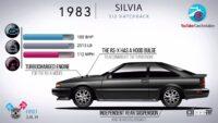 「EVで復活する日産シルビア。1965年初代モデルから歴史を振り返る」の5枚目の画像ギャラリーへのリンク
