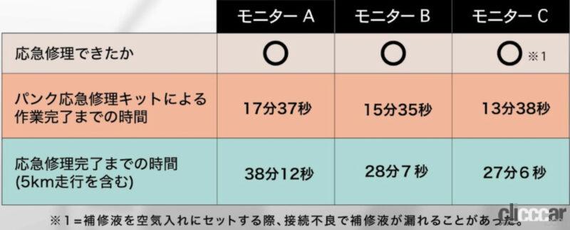 「パンク応急修理キットで穴はふさがる？ JAFがタイヤに刺さった異物や傷の大きさで使える範囲をテスト」の3枚目の画像