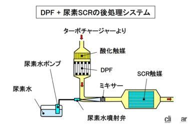 ディーゼルエンジンの排ガス低減システムの一例（DPF＋尿素SCRシステム）