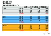 「横浜ゴムのアイスガード7・iG70は総合性能が高いスタッドレスタイヤ【試乗レポート】」の7枚目の画像ギャラリーへのリンク