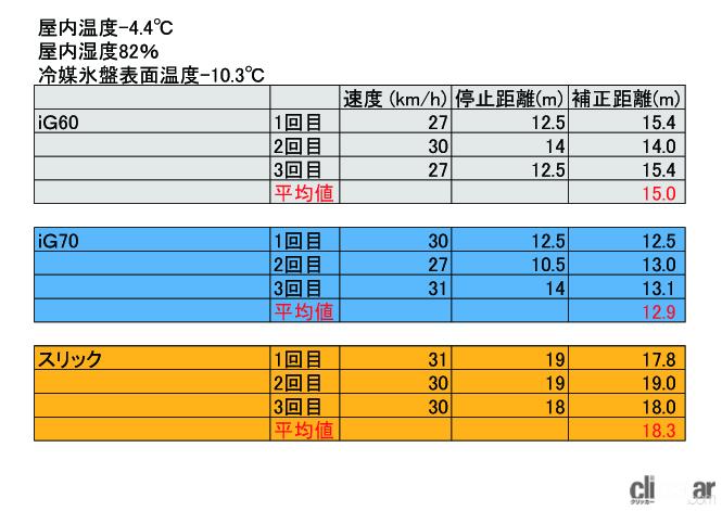 「横浜ゴムのアイスガード7・iG70は総合性能が高いスタッドレスタイヤ【試乗レポート】」の7枚目の画像