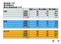 「横浜ゴムのアイスガード7・iG70は総合性能が高いスタッドレスタイヤ【試乗レポート】」の8枚目の画像ギャラリーへのリンク