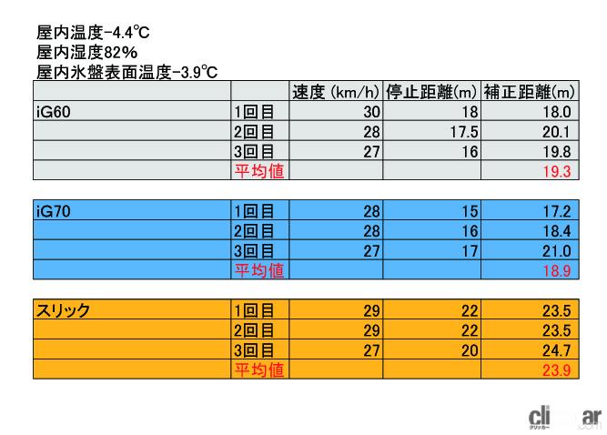 「横浜ゴムのアイスガード7・iG70は総合性能が高いスタッドレスタイヤ【試乗レポート】」の8枚目の画像