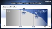 ホンダのバイクからエンジンが消える日は20年内にやって来る？【週刊クルマのミライ】 - 5 Global electric motorcycle sales goals