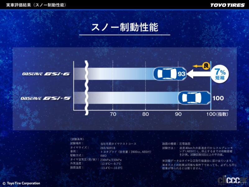「トーヨータイヤ「オブザーブGSi-6」はスタッドレスタイヤでありながら、ドライ＆ウェット性能もシッカリの冬用タイヤ」の10枚目の画像