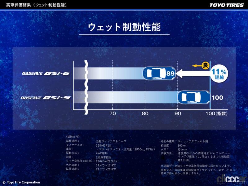 「トーヨータイヤ「オブザーブGSi-6」はスタッドレスタイヤでありながら、ドライ＆ウェット性能もシッカリの冬用タイヤ」の11枚目の画像