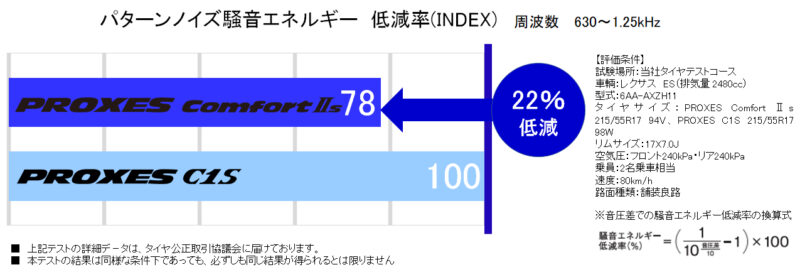 「快適なクルージングと高い操縦安定性、静粛性をもたらすトーヨータイヤの「PROXES Comfort Ⅱs」が発売へ」の4枚目の画像