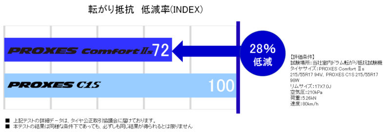 「快適なクルージングと高い操縦安定性、静粛性をもたらすトーヨータイヤの「PROXES Comfort Ⅱs」が発売へ」の5枚目の画像