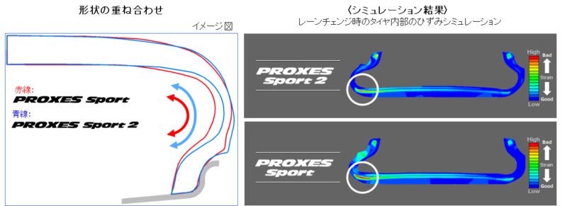 「トーヨータイヤのプレミアムスポーツタイヤ「PROXES Sport 2（プロクセス スポーツツー）」が新登場」の7枚目の画像