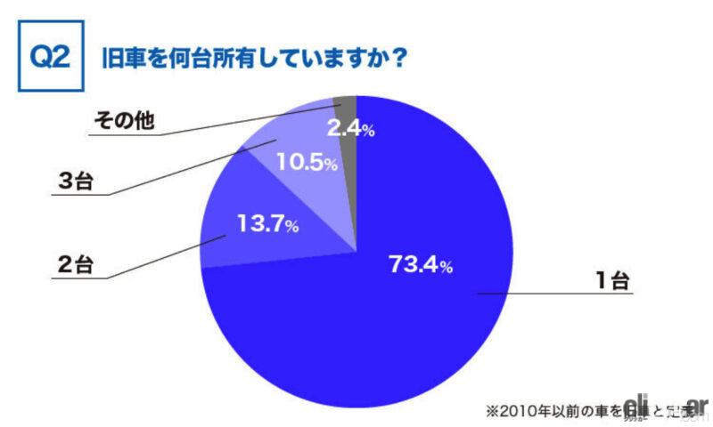 「「旧車の税金」は13年超えで高くなる。負担に感じるオーナーが75.4%」の7枚目の画像