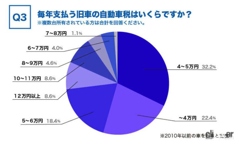 「「旧車の税金」は13年超えで高くなる。負担に感じるオーナーが75.4%」の8枚目の画像